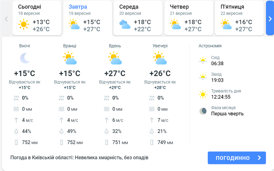 Прогноз погоды в Киевской области на сегодня, 19 сентября, от Meteoprog