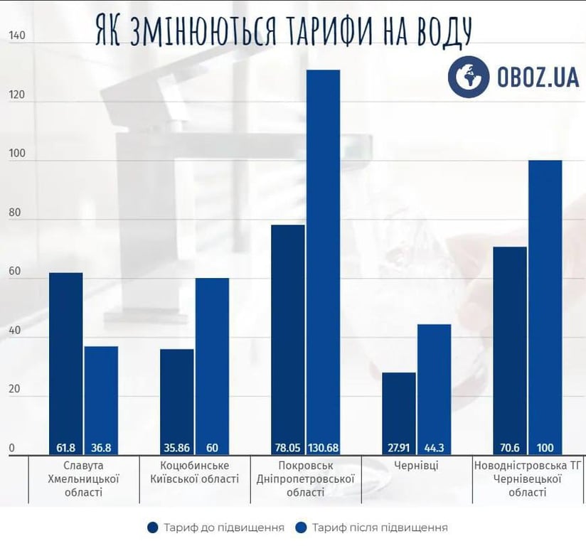 тарифы на воду