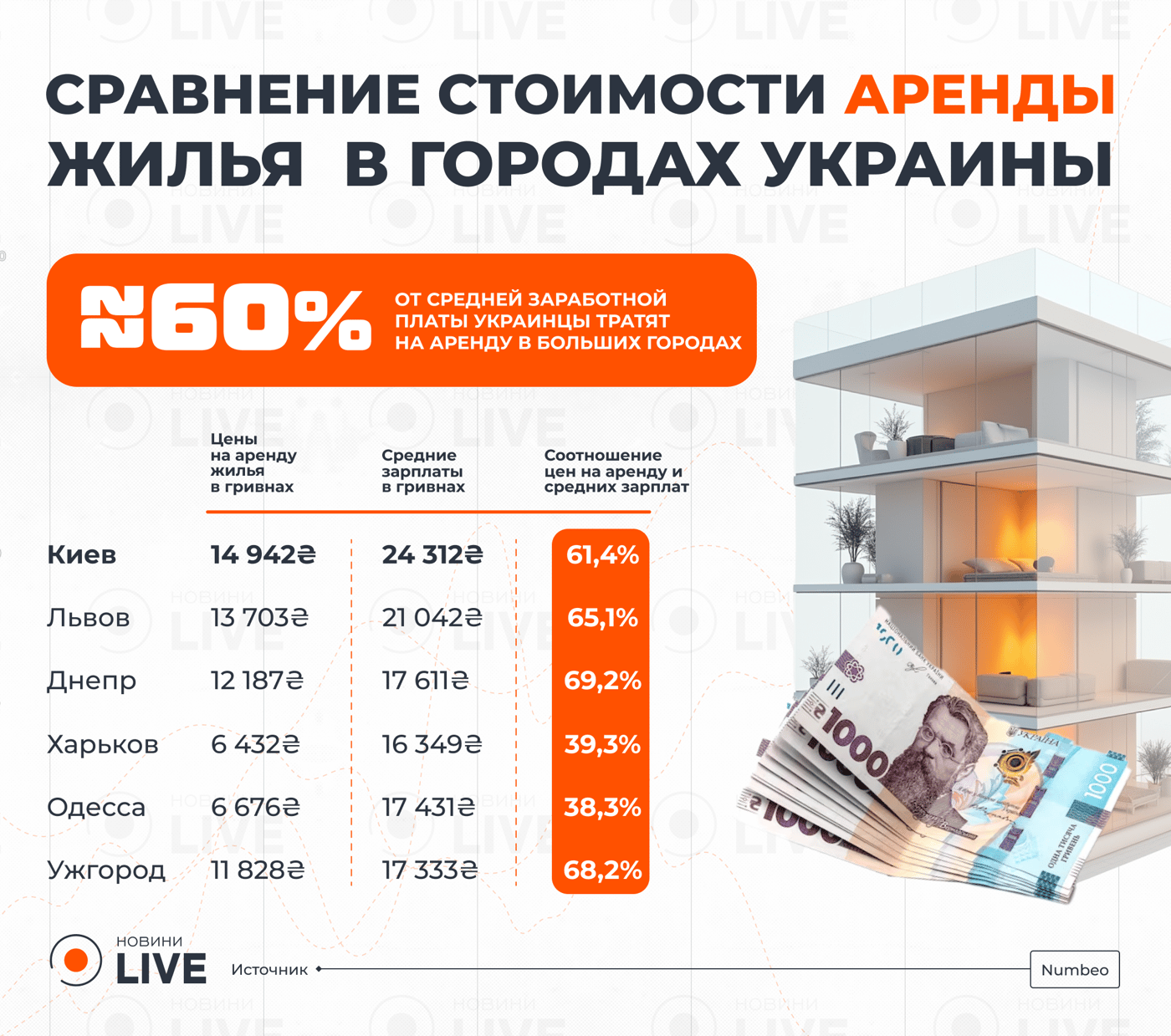 Сравнение стоимости аренды в городах Украины