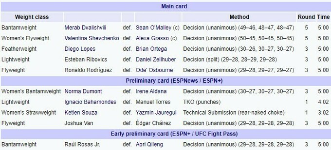 Результати UFC 306 у Неваді