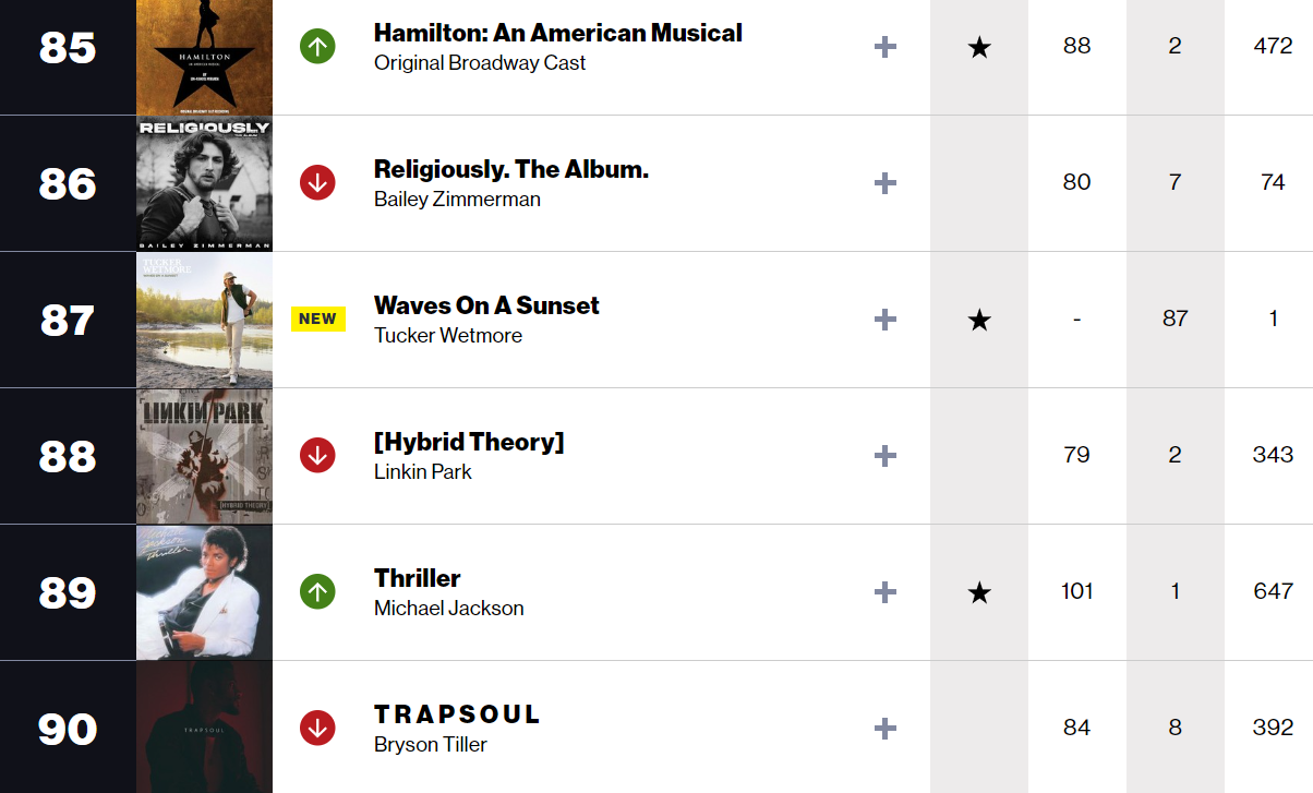 Чарт Майкл Джексон