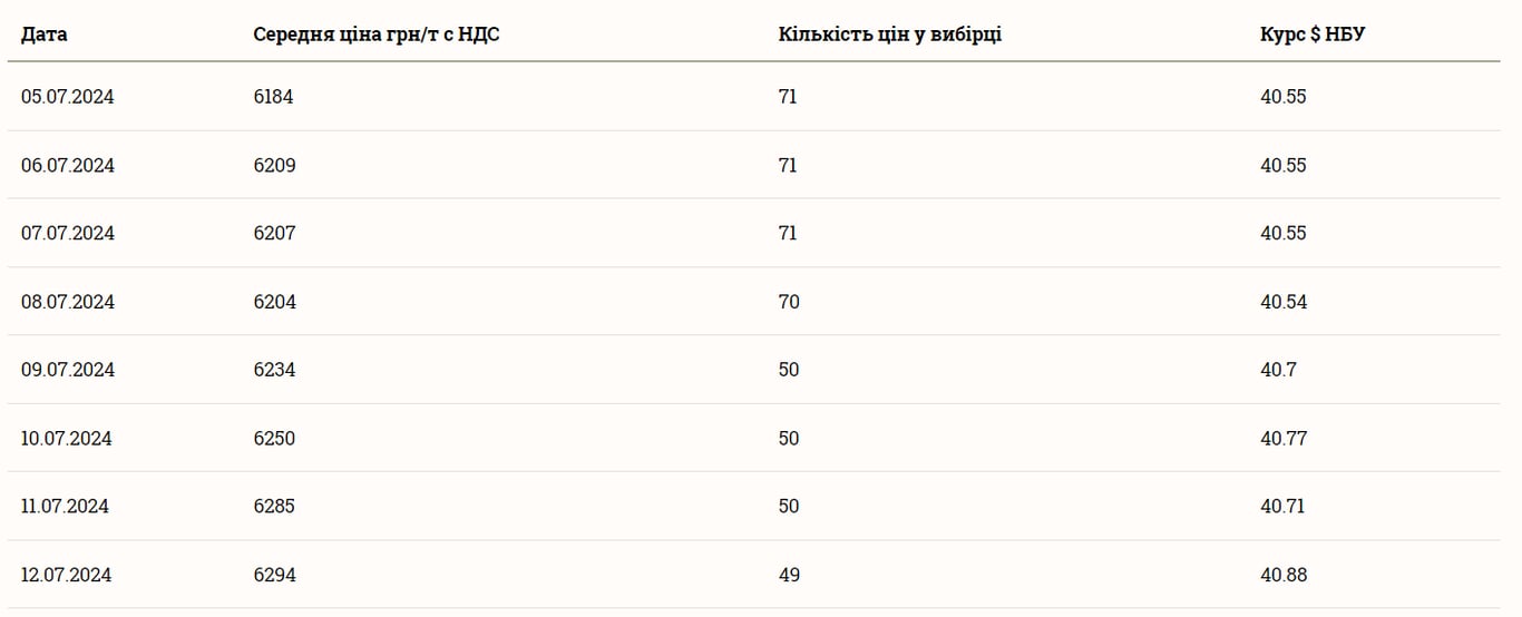 Ціни на ячмінь 13 липня 2024 року