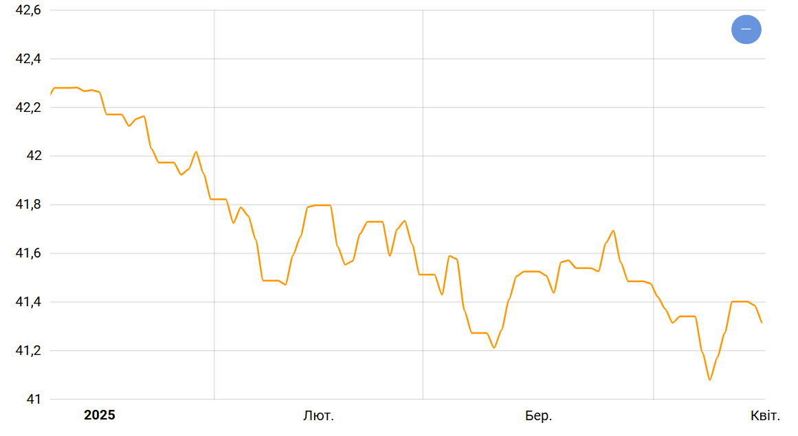 Курс євро змушує нервувати — що робити українцям у квітні - фото 3