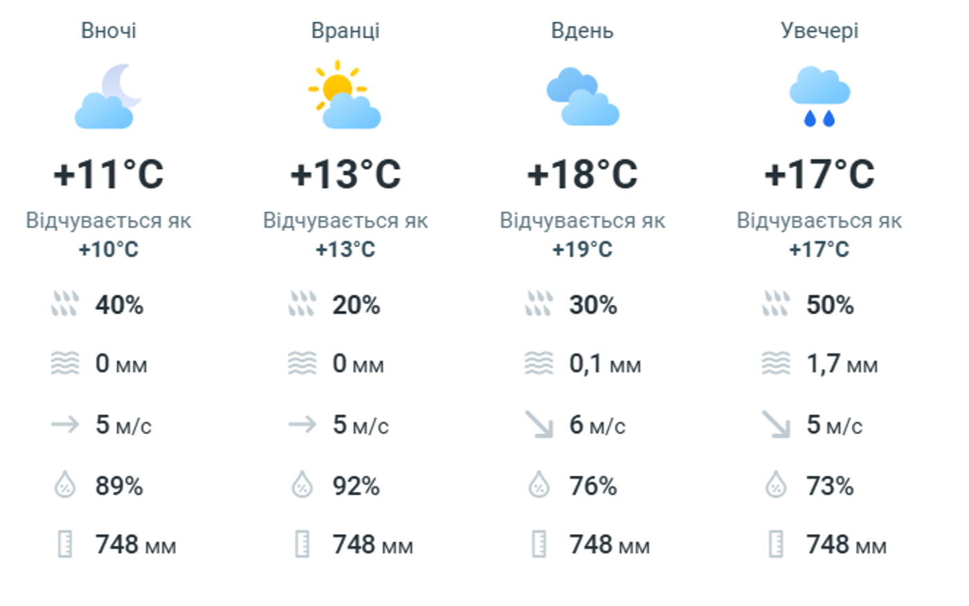 Погода у Харкові на 14 червня