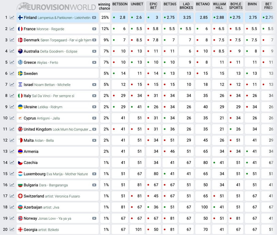 Євробачення-2026 — прогнози букмекерів