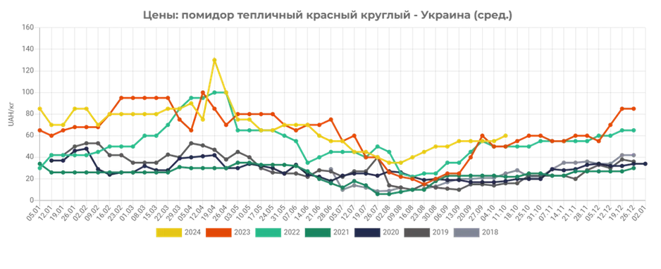 ціни помідори