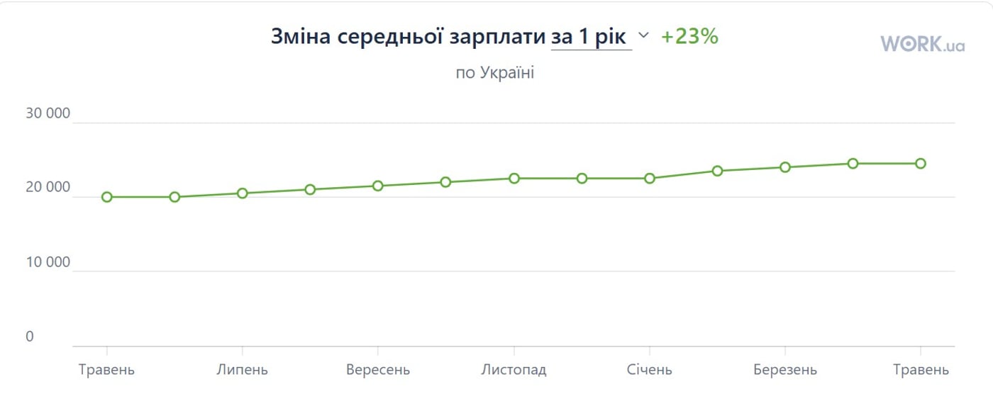 Як змінювалася середня зарплата в Україні