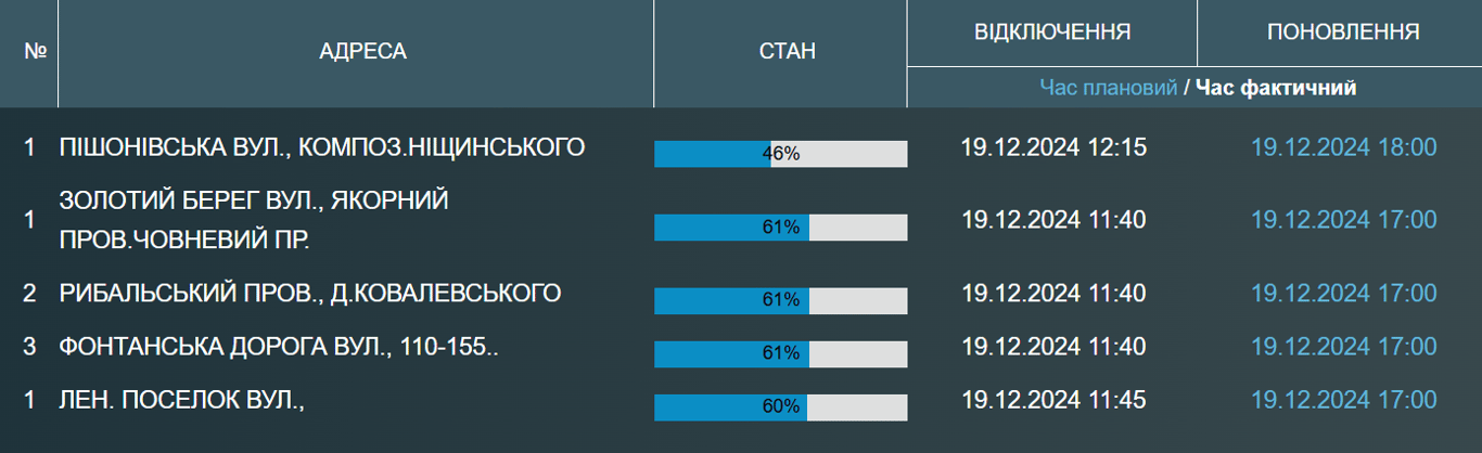 Одесити залишились без води до вечора — хто саме - фото 1