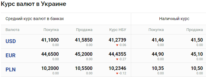 Доллар, евро и злотый стали дешевле — что с курсом валют сегодня - фото 2