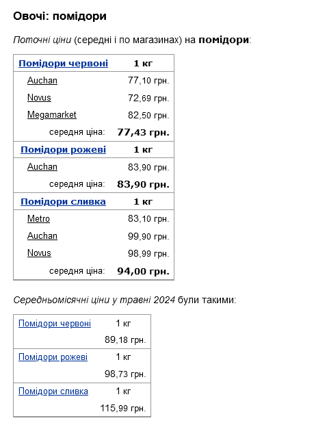 цены помидоры