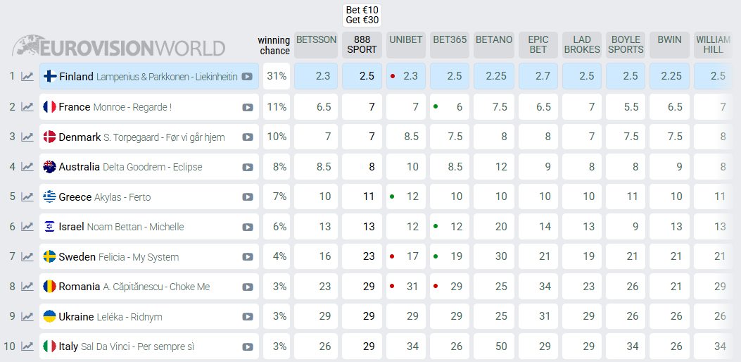 Прогнози букмекерів на Євробачення-2026