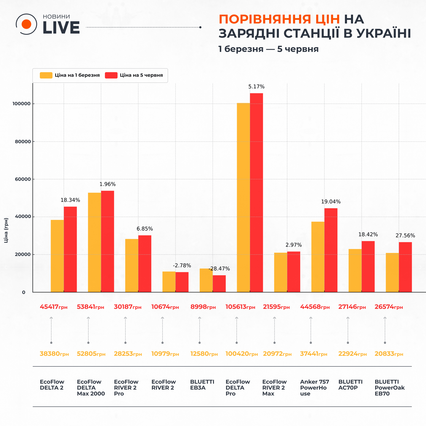 Как изменились цены на EcoFlow и другие зарядные станции в июне 2024 года