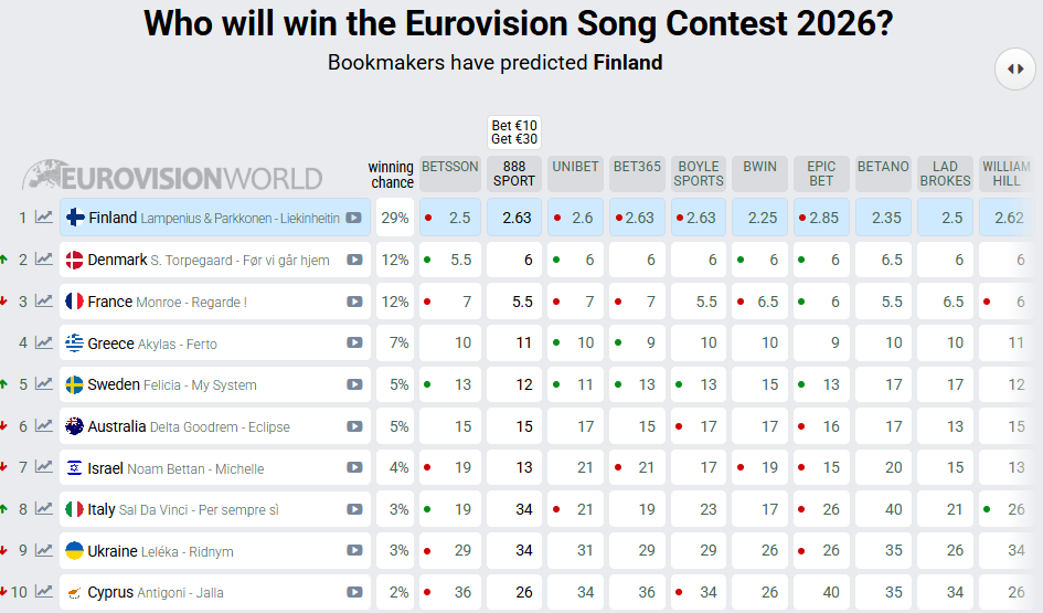 Букмекери прогнози на Євробачення хто переможе