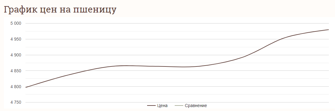 Ціни на зернові в Україні станом на 1 грудня 2023
