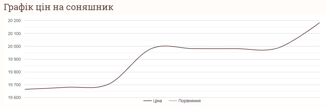 Як змінились ціни на соняшник у вересні