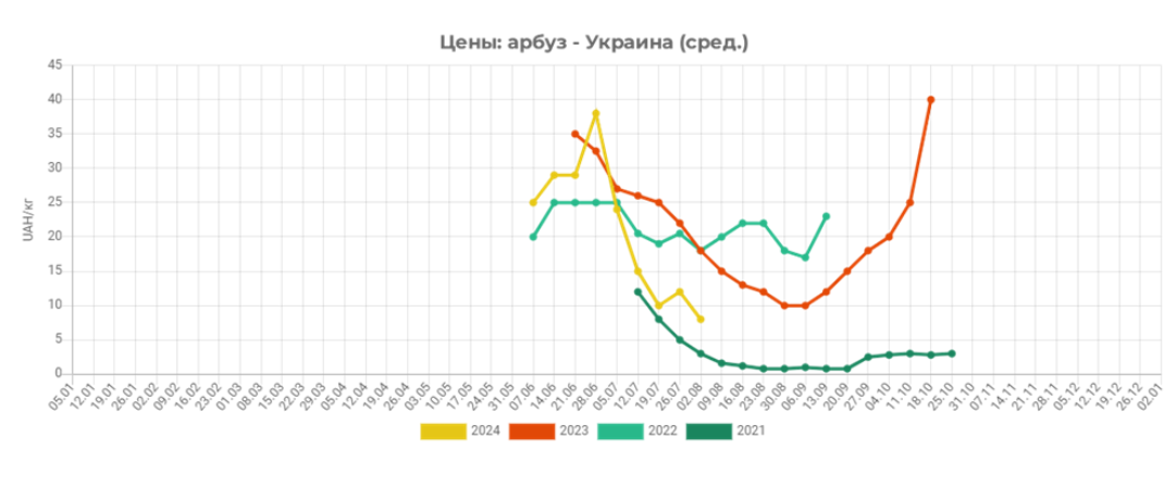 цены на арбузы в 2024 году