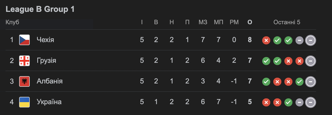 Турнірна таблиця