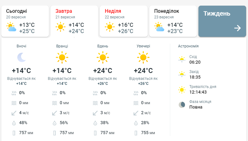 Прогноз погоди у Харкові на 21 вересня. Фото: скриншот