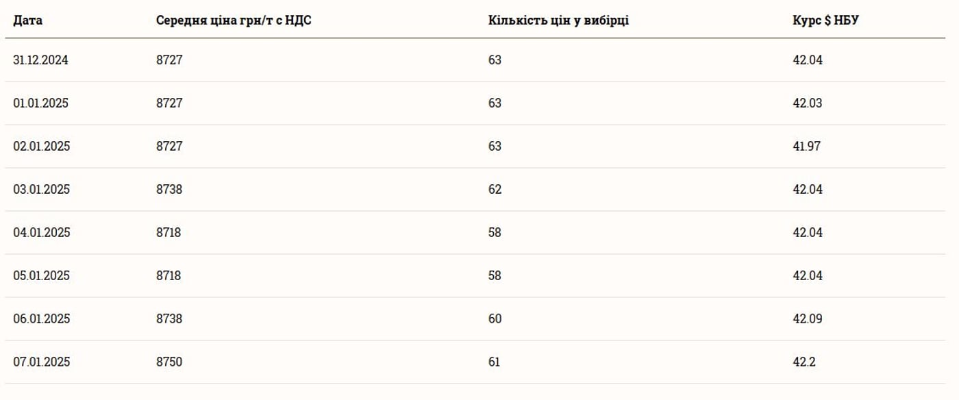 Ціни на зернові в Україні станом на 8 січня 2025 року