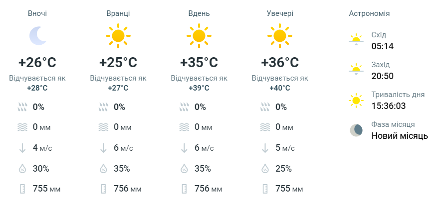 Погода в Одесі 9 липня