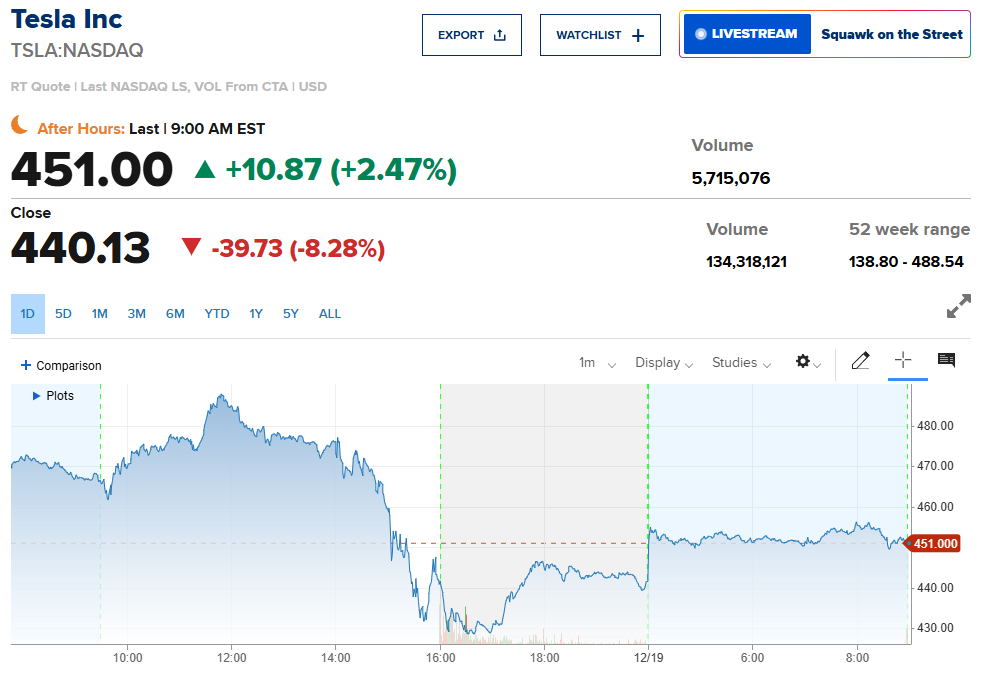 Падение акций Tesla