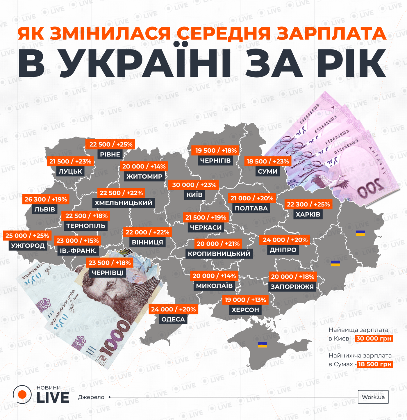 Зарплати Україна липень