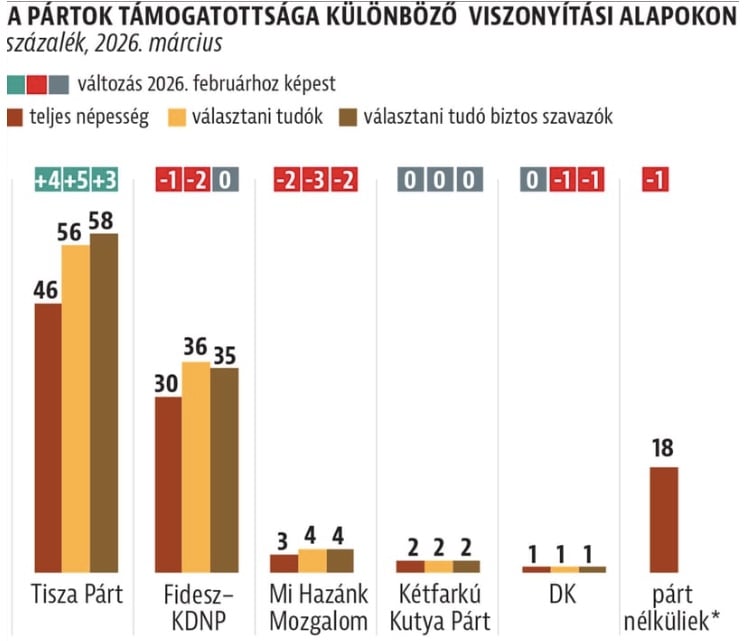 опитування вибори в Угорщині