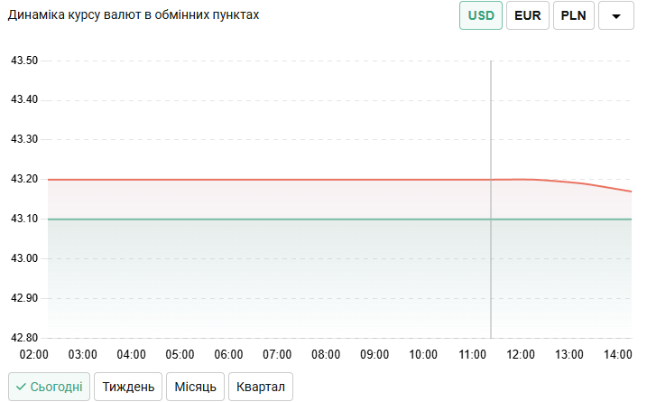 Долар обмінники