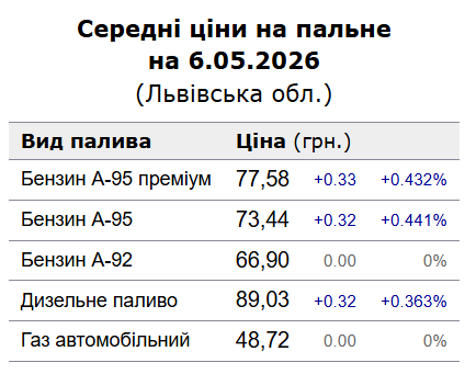 Вартість пального у Львові сьогодні