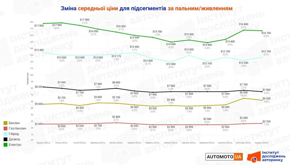 Динамика цен на подержанные авто в Украине в 2024 году