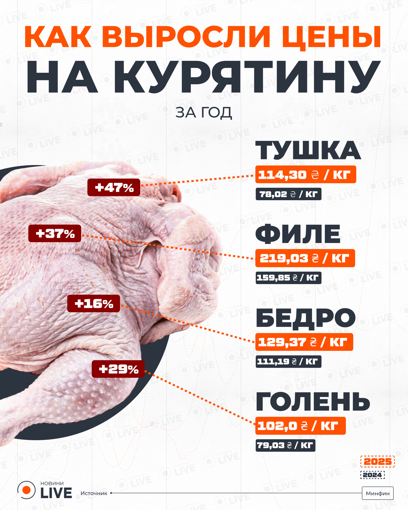 Цены на курятину