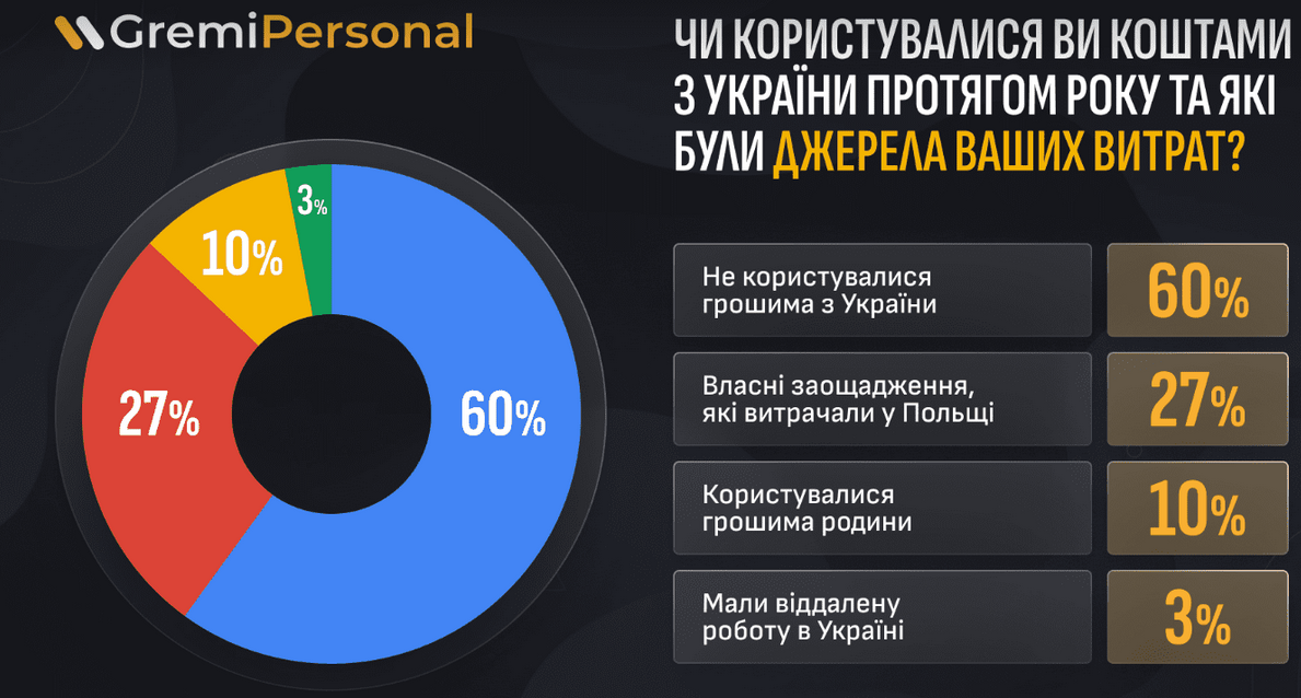 біженці Польща доходи
