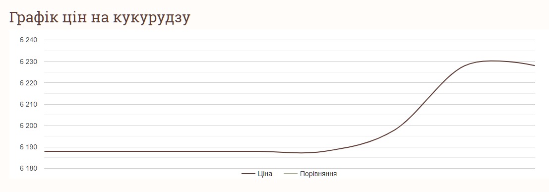 Скільки коштує тонна кукурудзи 7 липня 2024 року