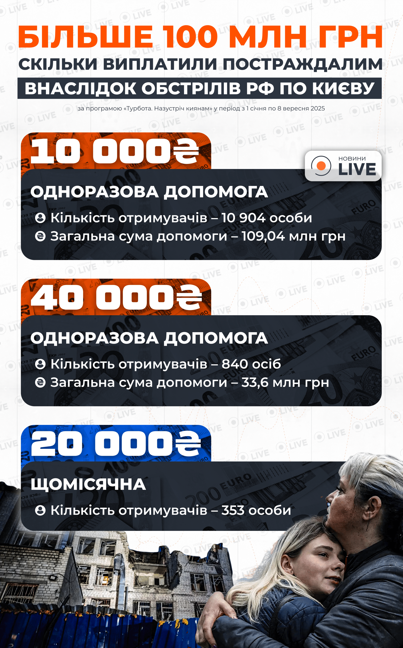 Руйнівні обстріли Росії — скільки виплатили постраждалим киянам - фото 1