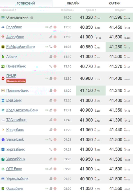 Доллар и евро дешевеет, злотый растет - какой курс иностранных валют сегодня - фото 1