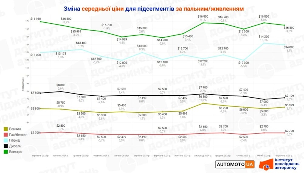 Динаміка цін на вживані автомобілі в Україні.