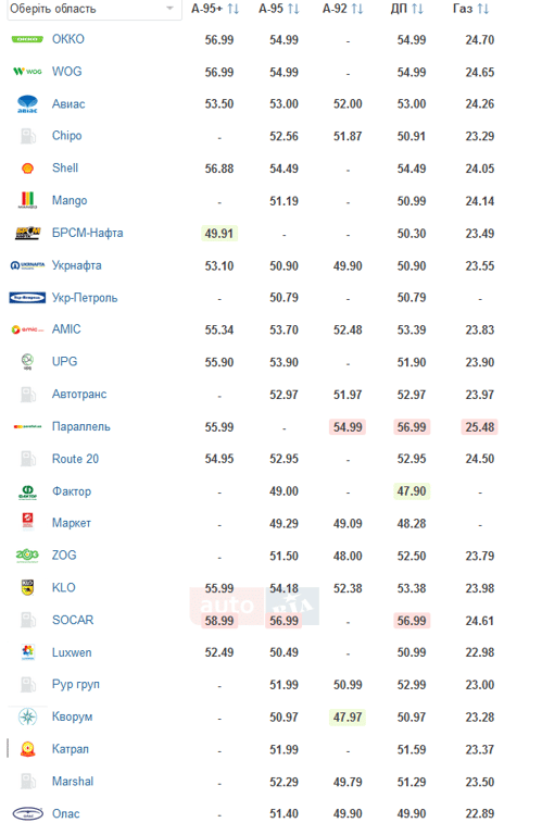 ціни на АЗС