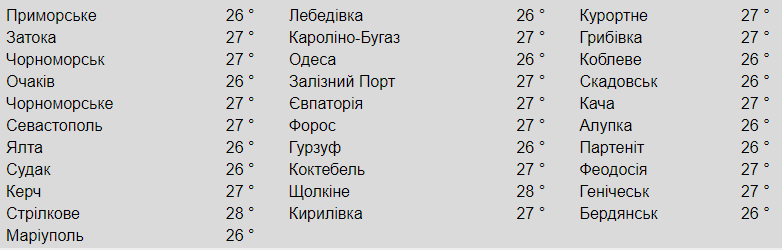 Температура поверхні моря біля різних міст. Фото: meteopost