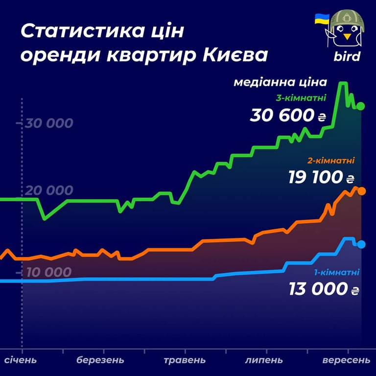 ціни на оренду