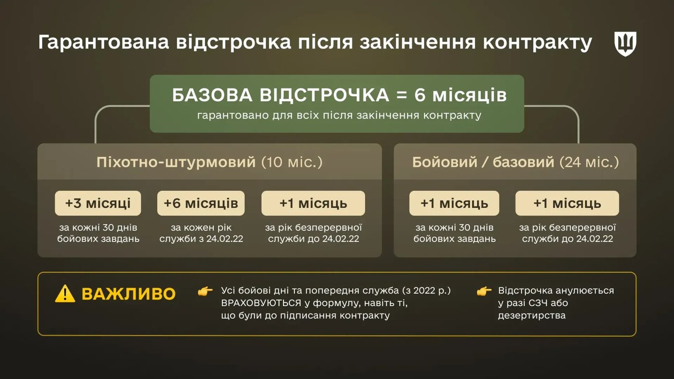 Яку відстрочку надає контракт в ЗСУ