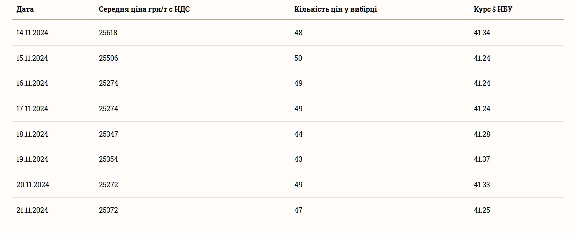 Скільки коштує соняшник в Україні 22 листопада
