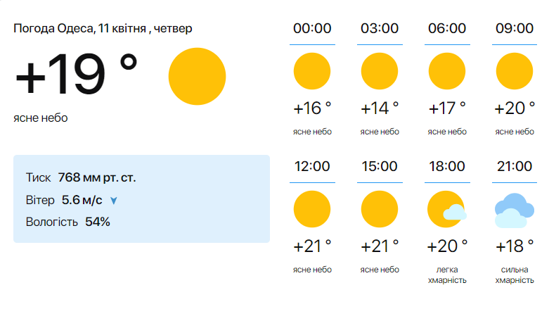 Майже літо — синоптики розповіли про погоду в Одесі сьогодні - фото 1