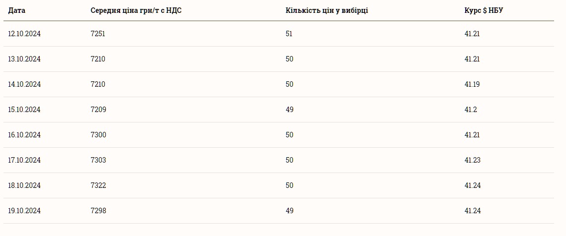 Скільки коштує ячмінь в Україні 20 жовтня 2024 року