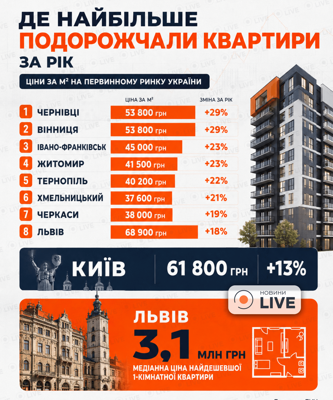Інфографіка про дорожчання квартир в Україні