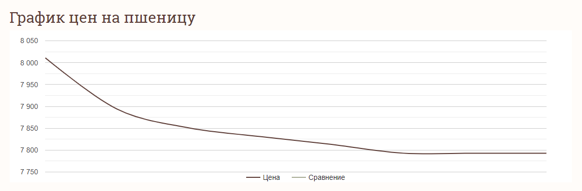Ціни на зернові в Україні станом на 18 чеврня 2024 року
