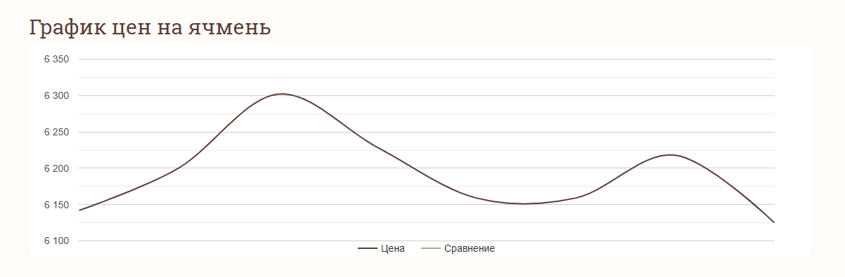 Ціни на зернові в Україні станом на 26 червня 2024 року