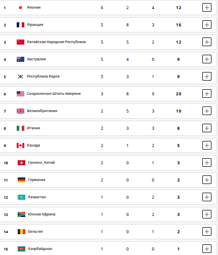 Медальный зачет за 29 июля