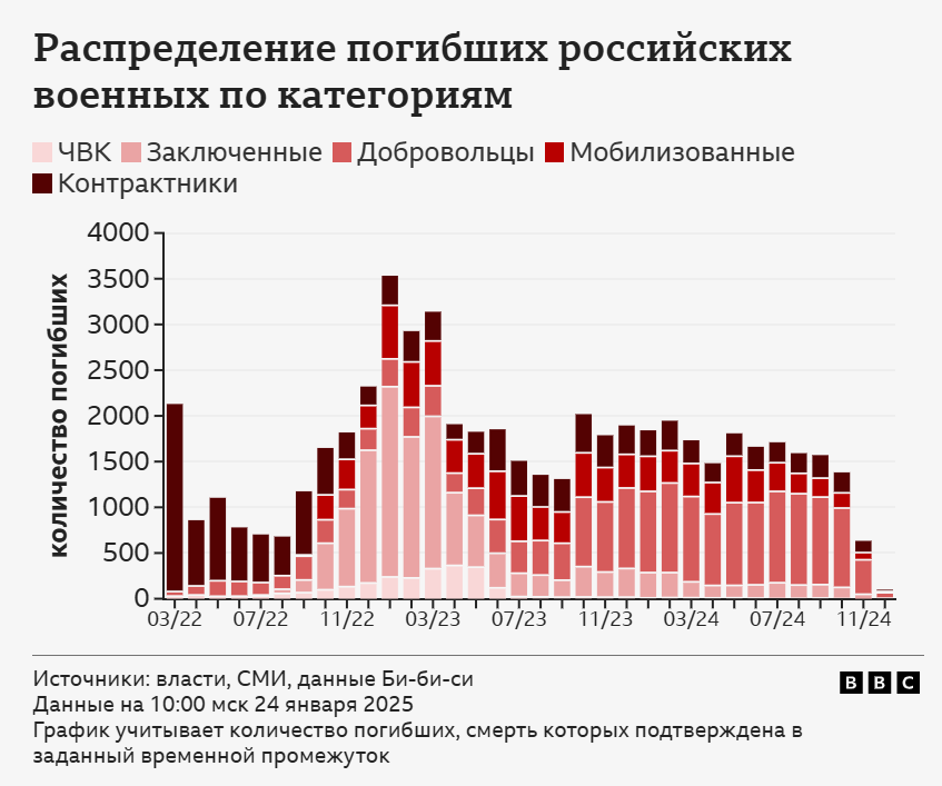 Втрати росіян нові дані