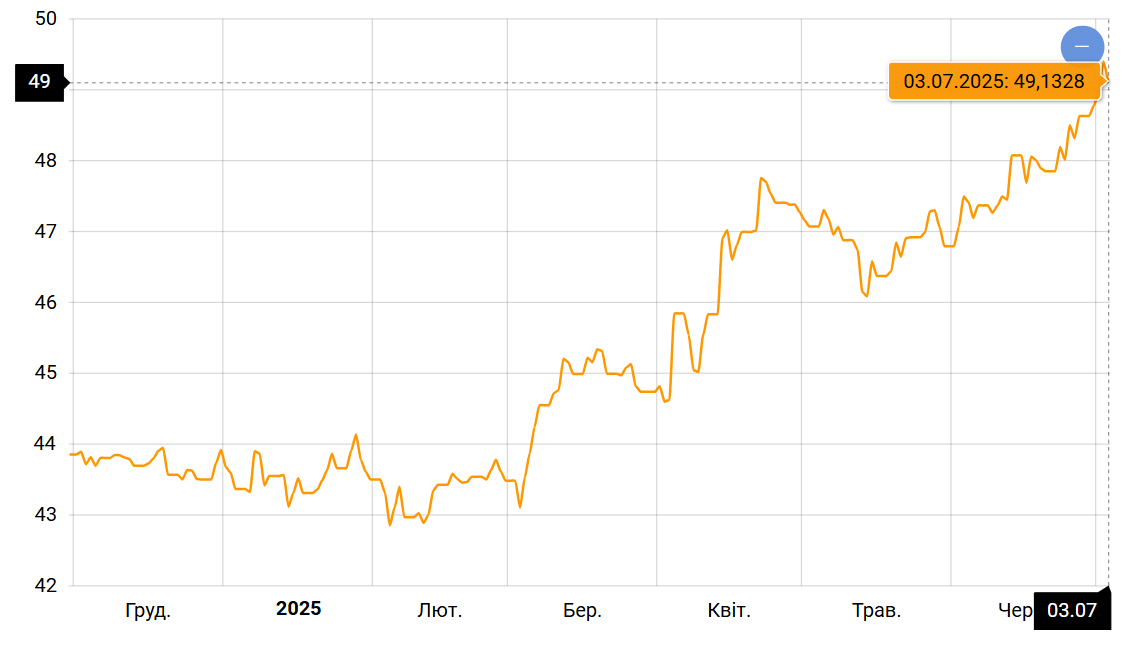Долар і євро "змовилися" — що буде з курсом наступного тижня - фото 2