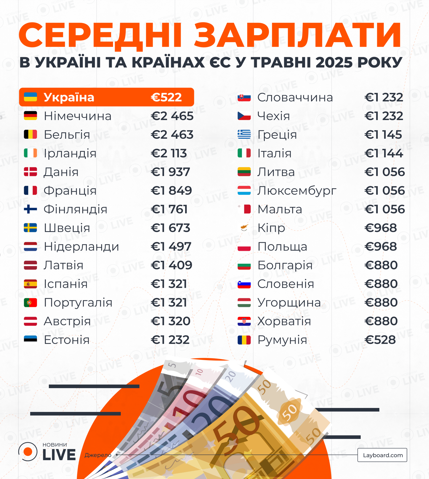 Середні зарплати в Україні та країнах ЄС